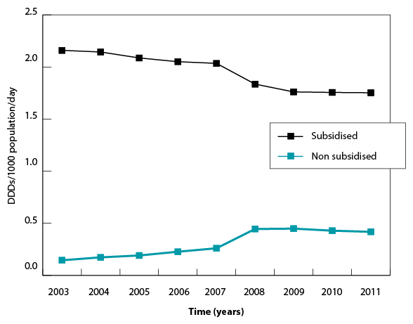 Figure A : Community utilisation of Sotalol Hydrochloride